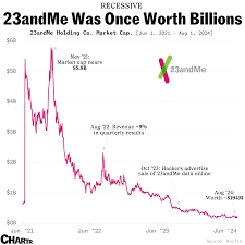 23andMe Stock