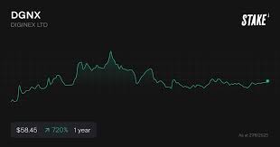 dgnx stock